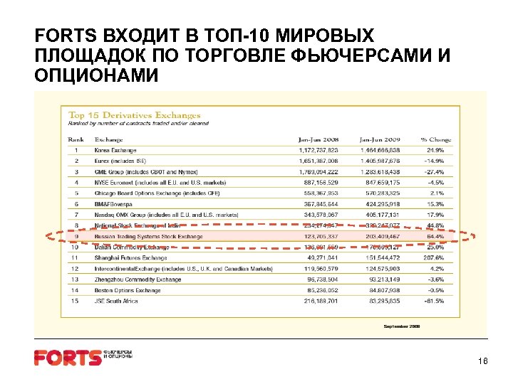 FORTS ВХОДИТ В ТОП-10 МИРОВЫХ ПЛОЩАДОК ПО ТОРГОВЛЕ ФЬЮЧЕРСАМИ И ОПЦИОНАМИ 16 