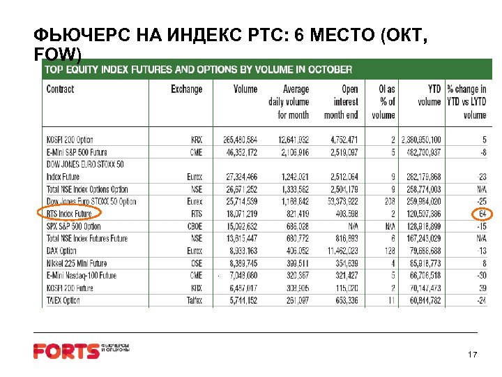 ФЬЮЧЕРС НА ИНДЕКС РТС: 6 МЕСТО (ОКТ, FOW) 17 