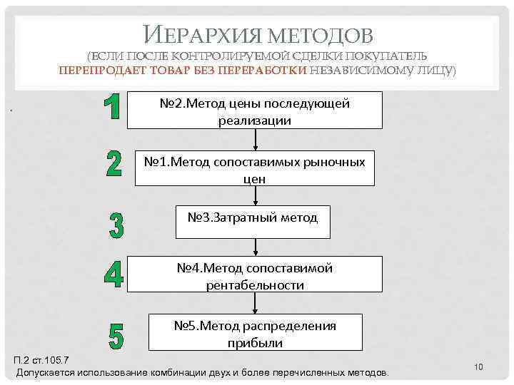 ИЕРАРХИЯ МЕТОДОВ (ЕСЛИ ПОСЛЕ КОНТРОЛИРУЕМОЙ СДЕЛКИ ПОКУПАТЕЛЬ ПЕРЕПРОДАЕТ ТОВАР БЕЗ ПЕРЕРАБОТКИ НЕЗАВИСИМОМУ ЛИЦУ) №