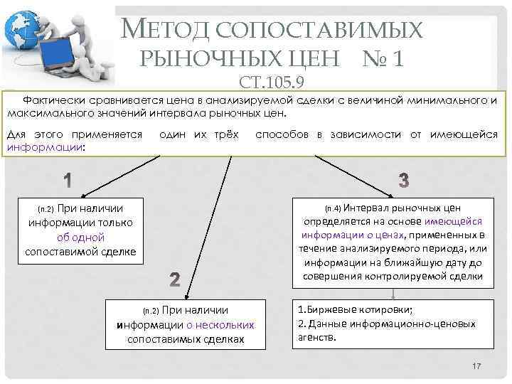 МЕТОД СОПОСТАВИМЫХ РЫНОЧНЫХ ЦЕН СТ. 105. 9 № 1 Фактически сравнивается цена в анализируемой