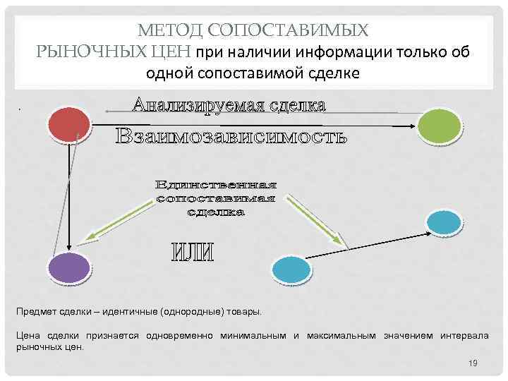 МЕТОД СОПОСТАВИМЫХ РЫНОЧНЫХ ЦЕН при наличии информации только об одной сопоставимой сделке Предмет сделки