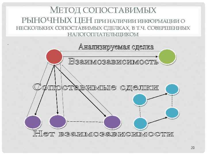 МЕТОД СОПОСТАВИМЫХ РЫНОЧНЫХ ЦЕН ПРИ НАЛИЧИИ ИНФОРМАЦИИ О НЕСКОЛЬКИХ СОПОСТАВИМЫХ СДЕЛКАХ, В Т. Ч.