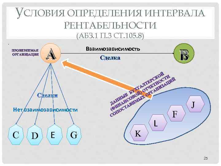 УСЛОВИЯ ОПРЕДЕЛЕНИЯ ИНТЕРВАЛА РЕНТАБЕЛЬНОСТИ (АБЗ. 1 П. 3 СТ. 105. 8) ПРОВЕРЯЕМАЯ ОРГАНИЗАЦИЯ Взаимозависимость