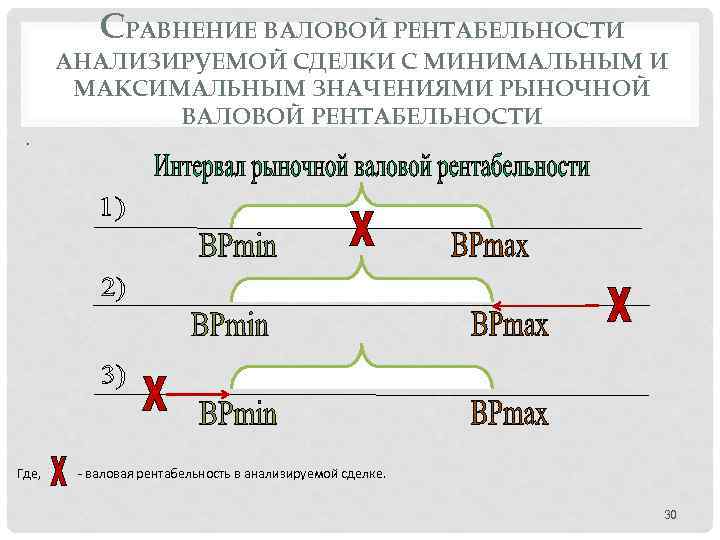 СРАВНЕНИЕ ВАЛОВОЙ РЕНТАБЕЛЬНОСТИ АНАЛИЗИРУЕМОЙ СДЕЛКИ С МИНИМАЛЬНЫМ И МАКСИМАЛЬНЫМ ЗНАЧЕНИЯМИ РЫНОЧНОЙ ВАЛОВОЙ РЕНТАБЕЛЬНОСТИ Где,