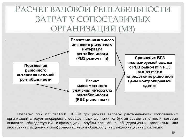 РАСЧЕТ ВАЛОВОЙ РЕНТАБЕЛЬНОСТИ ЗАТРАТ У СОПОСТАВИМЫХ ОРГАНИЗАЦИЙ (М 3) Расчет минимального значения рыночного интервала