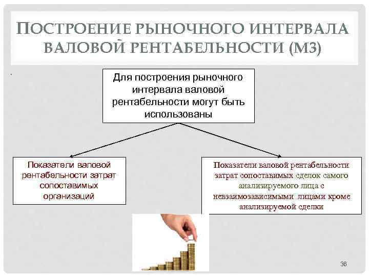 ПОСТРОЕНИЕ РЫНОЧНОГО ИНТЕРВАЛА ВАЛОВОЙ РЕНТАБЕЛЬНОСТИ (М 3) Для построения рыночного интервала валовой рентабельности могут