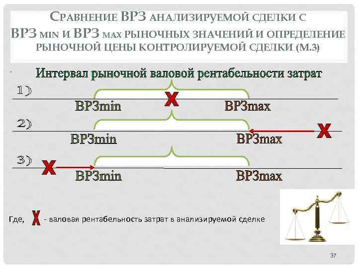 СРАВНЕНИЕ ВРЗ АНАЛИЗИРУЕМОЙ СДЕЛКИ С ВРЗ MIN И ВРЗ MAX РЫНОЧНЫХ ЗНАЧЕНИЙ И ОПРЕДЕЛЕНИЕ