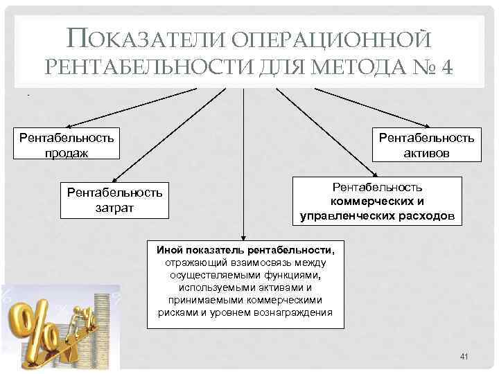 ПОКАЗАТЕЛИ ОПЕРАЦИОННОЙ РЕНТАБЕЛЬНОСТИ ДЛЯ МЕТОДА № 4 Рентабельность активов Рентабельность продаж Рентабельность затрат Рентабельность