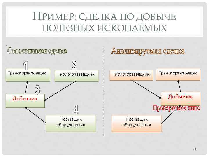 ПРИМЕР: СДЕЛКА ПО ДОБЫЧЕ ПОЛЕЗНЫХ ИСКОПАЕМЫХ Транспортировщик Гиологоразведчик Транспортировщик Добытчик Поставщик оборудования 48 