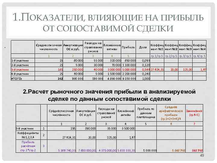 1. ПОКАЗАТЕЛИ, ВЛИЯЮЩИЕ НА ПРИБЫЛЬ ОТ СОПОСТАВИМОЙ СДЕЛКИ 1 -й участник 2 -й участник