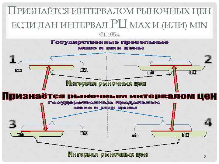 ПРИЗНАЁТСЯ ИНТЕРВАЛОМ РЫНОЧНЫХ ЦЕН ЕСЛИ ДАН ИНТЕРВАЛ РЦ MAX И (ИЛИ) MIN СТ. 105.