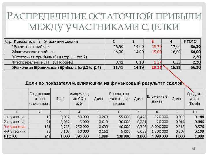 РАСПРЕДЕЛЕНИЕ ОСТАТОЧНОЙ ПРИБЫЛИ МЕЖДУ УЧАСТНИКАМИ СДЕЛКИ Стр. Показатель  Участники сделки 1 Расчетная прибыль