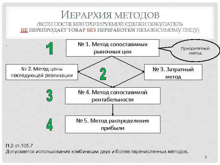 ИЕРАРХИЯ МЕТОДОВ (ЕСЛИ ПОСЛЕ КОНТРОЛИРУЕМОЙ СДЕЛКИ ПОКУПАТЕЛЬ НЕ ПЕРЕПРОДАЕТ ТОВАР БЕЗ ПЕРЕРАБОТКИ НЕЗАВИСИМОМУ ЛИЦУ)