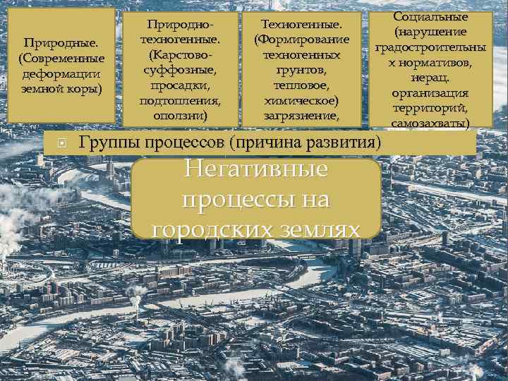 Природные. (Современные деформации земной коры) Природнотехногенные. (Карстовосуффозные, просадки, подтопления, оползни) Техногенные. (Формирование техногенных грунтов,