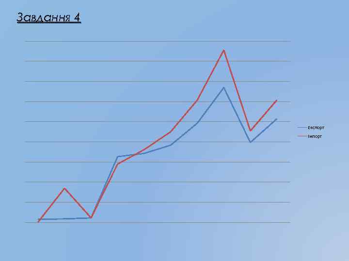 Завдання 4 Експорт Імпорт 