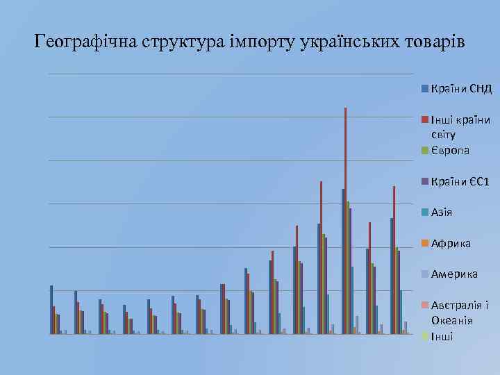 Географічна структура імпорту українських товарів Країни СНД Iншi країни свiту Європа Країни ЄС 1