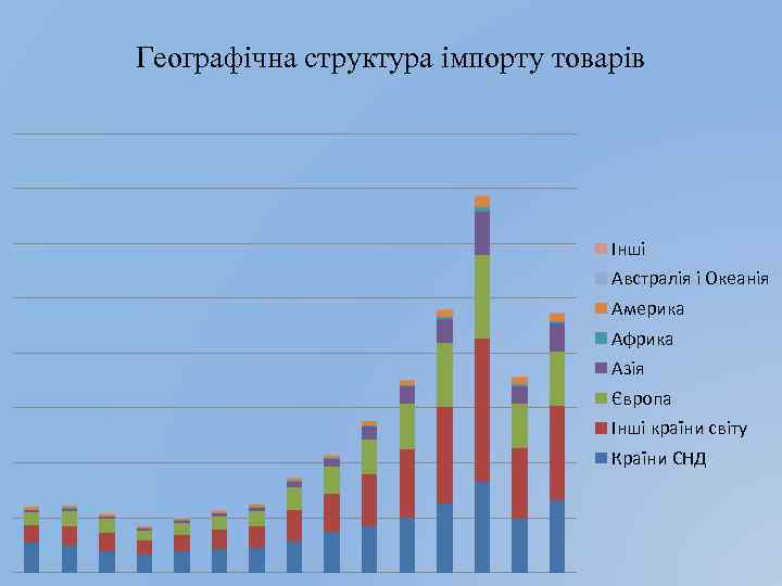 Географічна структура імпорту товарів Інші Австралія і Океанія Америка Африка Азiя Європа Iншi країни