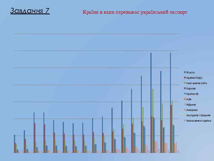Завдання 7 Країни в яких переважає український експорт Всього Країни СНД 1 Iншi країни