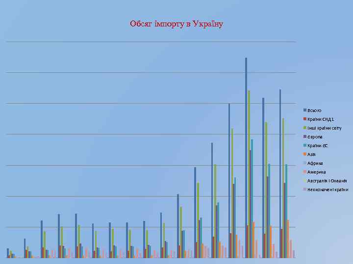 Обсяг імпорту в Україну Всього Країни СНД 1 Iншi країни свiту Європа Країни ЄС