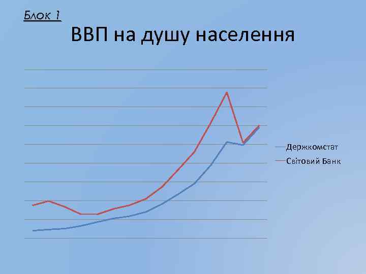 Блок 1 ВВП на душу населення Держкомстат Світовий Банк 