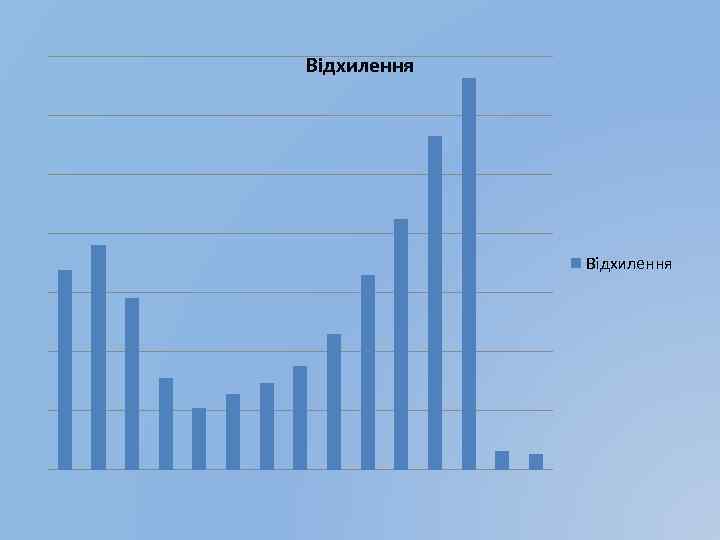 Відхилення 