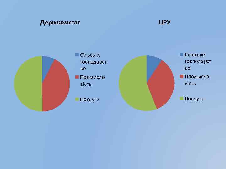 Держкомстат ЦРУ Сільське господарст во Промисло вість Послуги 