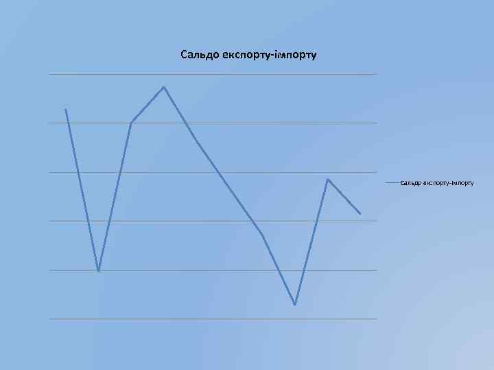 Сальдо експорту-імпорту 