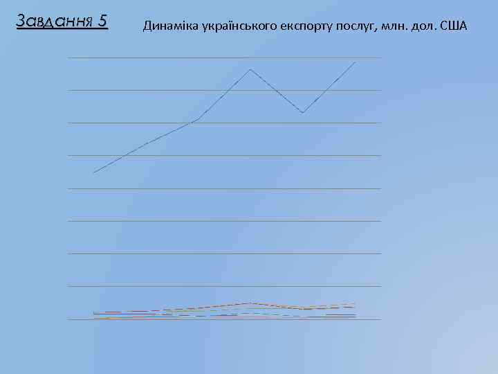 Завдання 5 Динаміка українського експорту послуг, млн. дол. США 