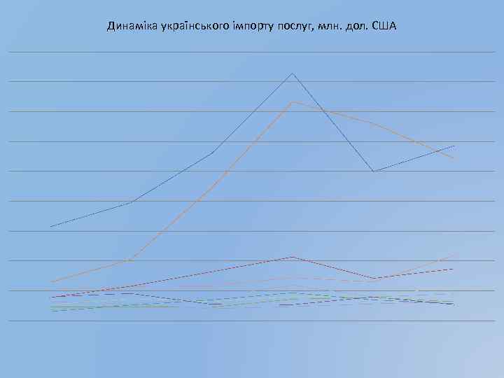 Динаміка українського імпорту послуг, млн. дол. США 