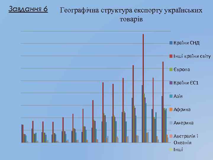 Завдання 6 Географічна структура експорту українських товарів Країни СНД Iншi країни свiту Європа Країни
