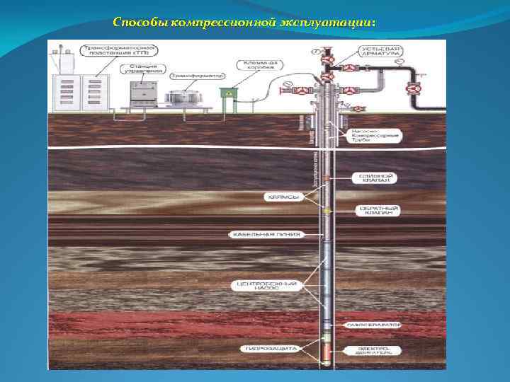 Способы компрессионной эксплуатации: 
