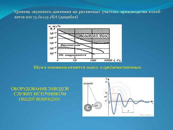 Уровень звукового давления на различных участках производства колеб лется от 75 до 125 д.