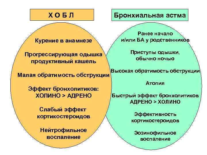 ХОБЛ Курение в анамнезе Прогрессирующая одышка продуктивный кашель Малая обратимость обструкции Эффект бронхолитиков: ХОЛИНО
