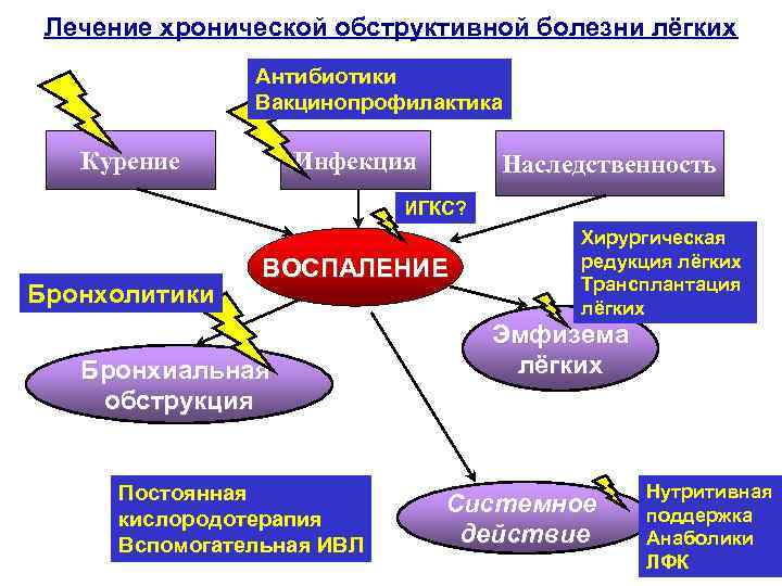 Лечение хронической обструктивной болезни лёгких Антибиотики Вакцинопрофилактика Курение Инфекция Наследственность ИГКС? Бронхолитики ВОСПАЛЕНИЕ Бронхиальная