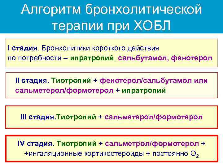 Алгоритм бронхолитической терапии при ХОБЛ I стадия. Бронхолитики короткого действия по потребности – ипратропий,