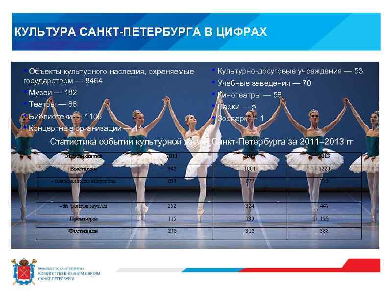 КУЛЬТУРА САНКТ-ПЕТЕРБУРГА В ЦИФРАХ • Объекты культурного наследия, охраняемые государством — 8464 • Музеи