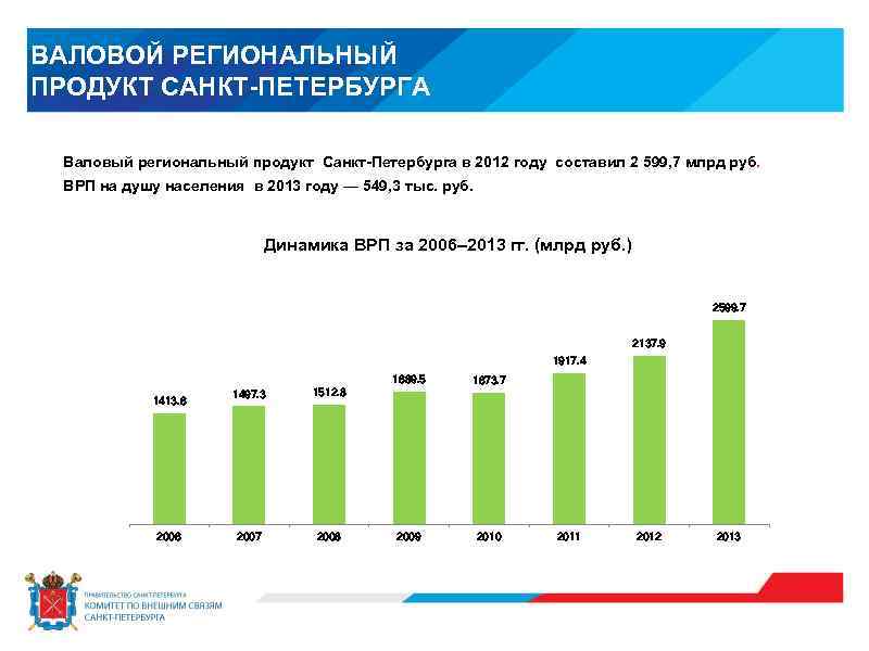 Валовой региональный продукт. ВРП Санкт-Петербурга. Валовый региональный продукт Санкт-Петербурга. Динамика ВРП Петербурга. ВРП Санкт-Петербурга 2020.