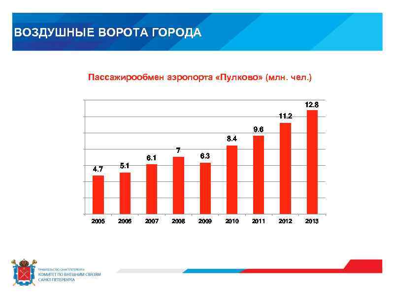 ВОЗДУШНЫЕ ВОРОТА ГОРОДА Пассажирообмен аэропорта «Пулково» (млн. чел. ) 14 12. 8 11. 2