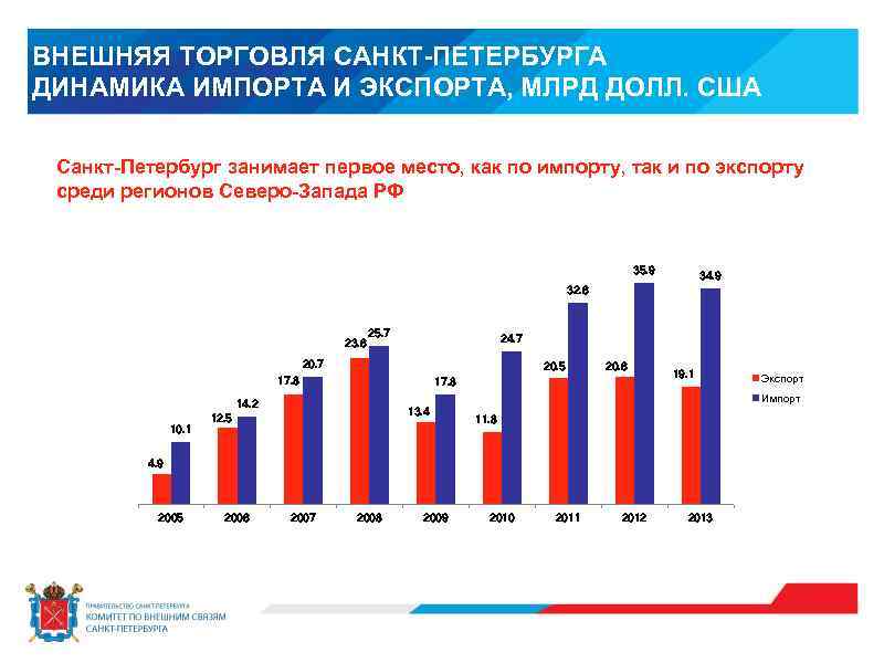 ВНЕШНЯЯ ТОРГОВЛЯ САНКТ-ПЕТЕРБУРГА ДИНАМИКА ИМПОРТА И ЭКСПОРТА, МЛРД ДОЛЛ. США Санкт-Петербург занимает первое место,