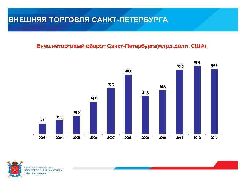 Оборот внешней торговли