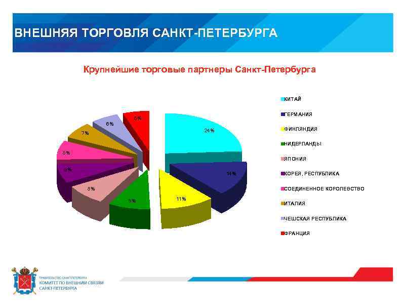 Торговля петербурга. Товарооборот Санкт-Петербурга. Крупнейшие торговые партнеры Китая. Крупнейшие торговые партнеры Чехии. Крупнейшие торговые партнеры Нидерландов.