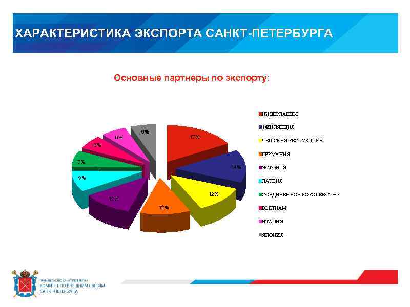 ХАРАКТЕРИСТИКА ЭКСПОРТА САНКТ-ПЕТЕРБУРГА Основные партнеры по экспорту: НИДЕРЛАНДЫ 6% ФИНЛЯНДИЯ 6% 17% ЧЕШСКАЯ РЕСПУБЛИКА