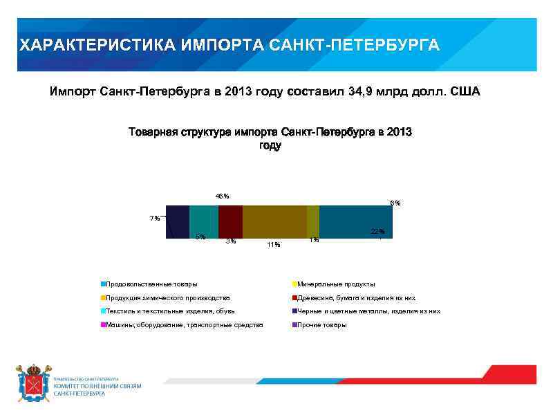 ХАРАКТЕРИСТИКА ИМПОРТА САНКТ-ПЕТЕРБУРГА Импорт Санкт-Петербурга в 2013 году составил 34, 9 млрд долл. США