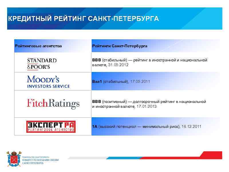КРЕДИТНЫЙ РЕЙТИНГ САНКТ-ПЕТЕРБУРГА Рейтинговые агентства Рейтинги Санкт-Петербурга BBB (стабильный) — рейтинг в иностранной и