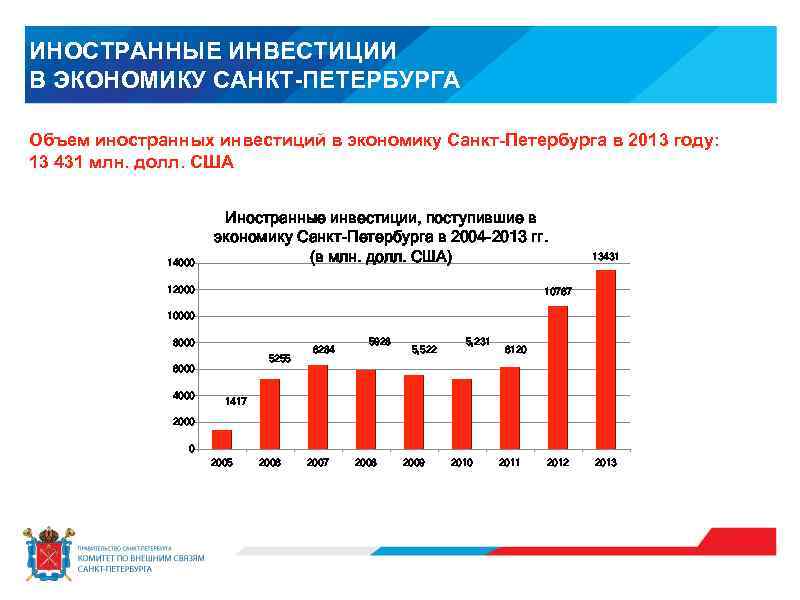 ИНОСТРАННЫЕ ИНВЕСТИЦИИ В ЭКОНОМИКУ САНКТ-ПЕТЕРБУРГА Объем иностранных инвестиций в экономику Санкт-Петербурга в 2013 году: