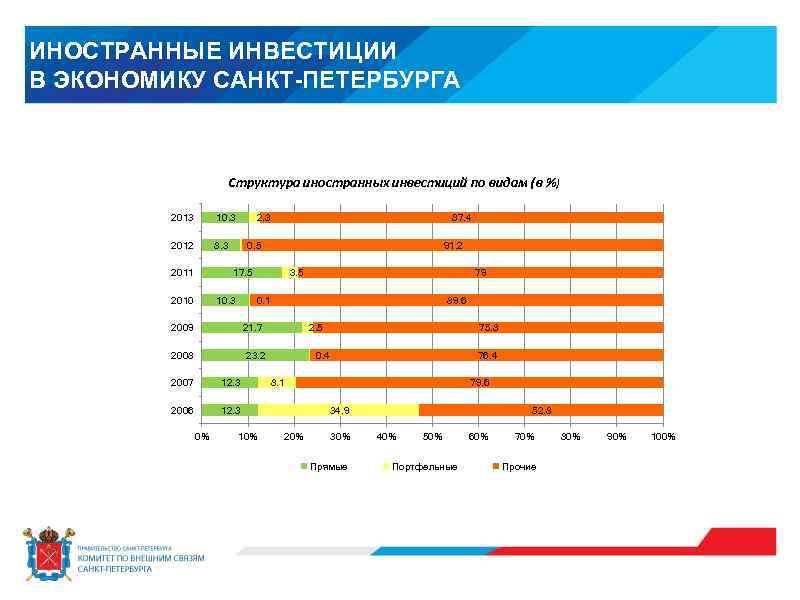 ИНОСТРАННЫЕ ИНВЕСТИЦИИ В ЭКОНОМИКУ САНКТ-ПЕТЕРБУРГА Структура иностранных инвестиций по видам (в %) 2013 10.