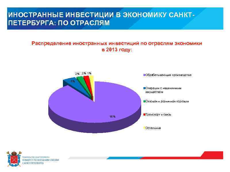 ИНОСТРАННЫЕ ИНВЕСТИЦИИ В ЭКОНОМИКУ САНКТПЕТЕРБУРГА: ПО ОТРАСЛЯМ Распределение иностранных инвестиций по отраслям экономики в