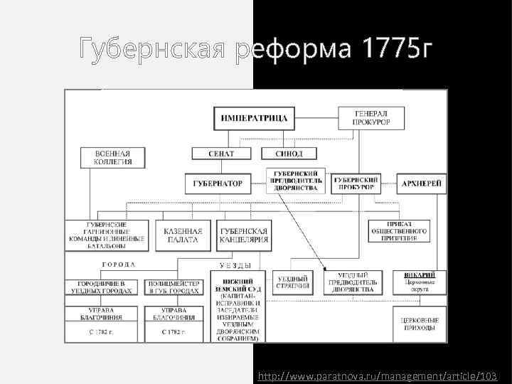 Губернская реформа 1775 г http: //www. paratnova. ru/management/article/103 