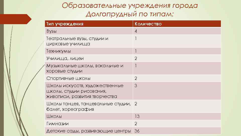 Образовательные учреждения города Долгопрудный по типам: Тип учреждения Количество Вузы 4 Театральные вузы, студии