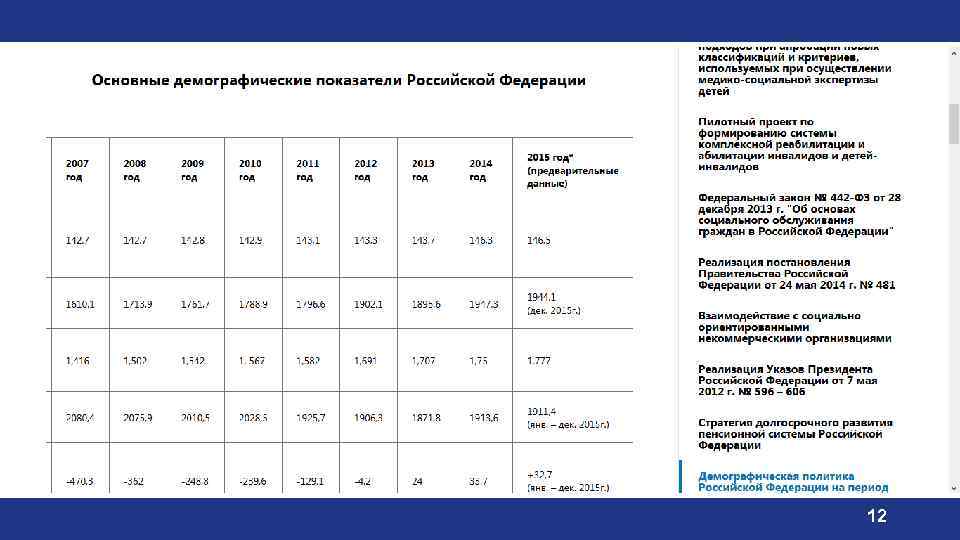 Показатель рос. Основные демографические показатели. Демографические показатели РФ. Основные демографические показатели Российской Федерации. Демографические показатели России.